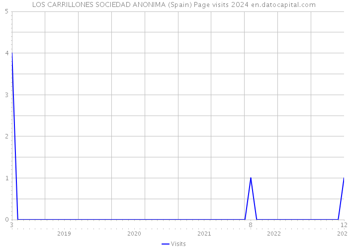 LOS CARRILLONES SOCIEDAD ANONIMA (Spain) Page visits 2024 