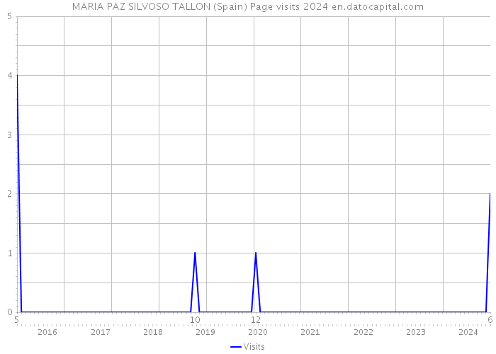 MARIA PAZ SILVOSO TALLON (Spain) Page visits 2024 