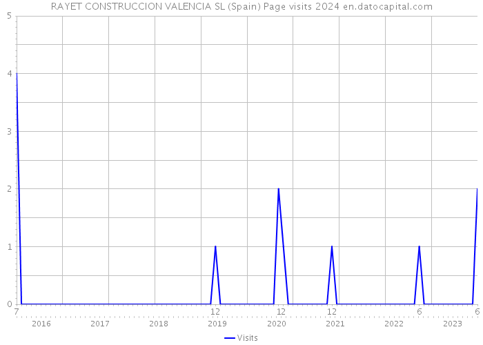 RAYET CONSTRUCCION VALENCIA SL (Spain) Page visits 2024 