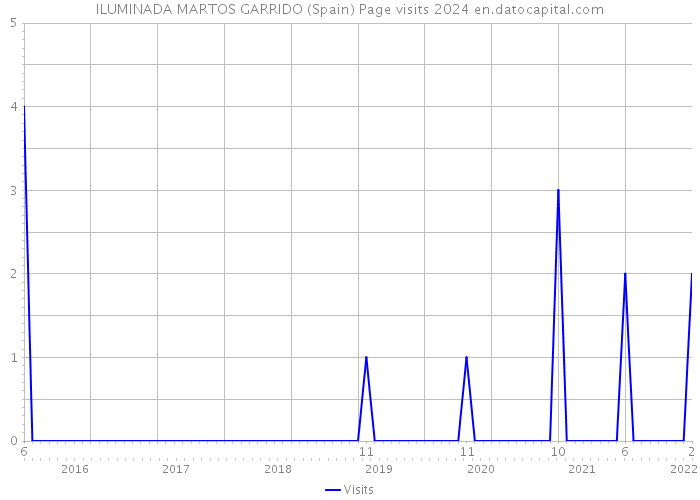 ILUMINADA MARTOS GARRIDO (Spain) Page visits 2024 