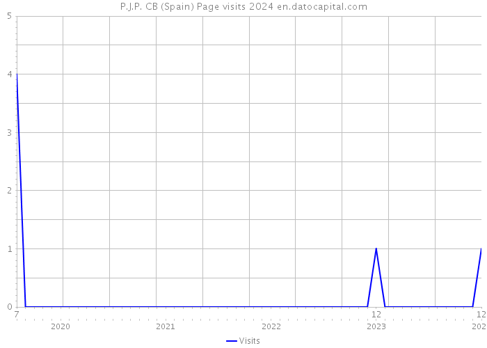 P.J.P. CB (Spain) Page visits 2024 