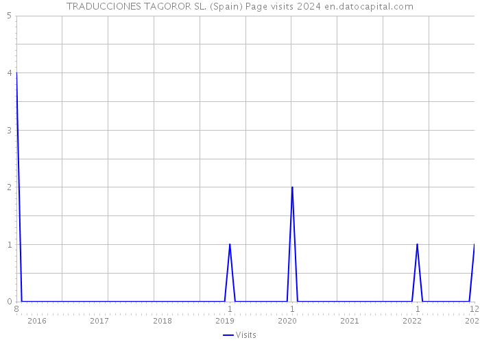 TRADUCCIONES TAGOROR SL. (Spain) Page visits 2024 