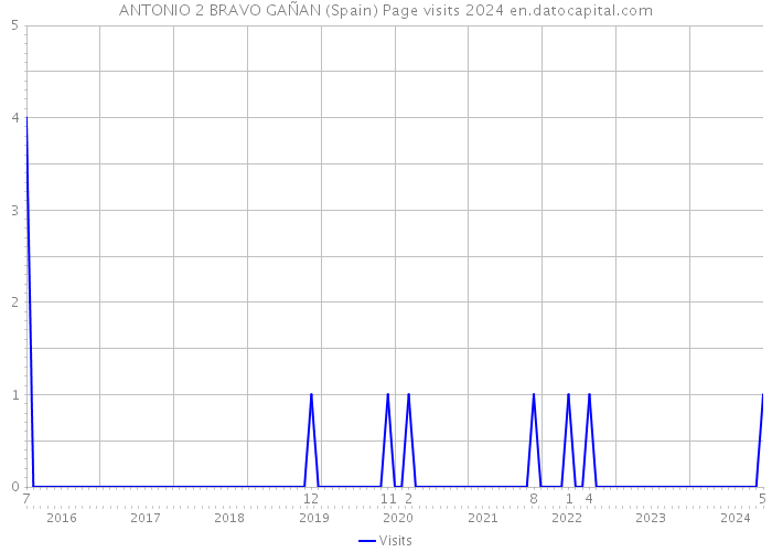 ANTONIO 2 BRAVO GAÑAN (Spain) Page visits 2024 
