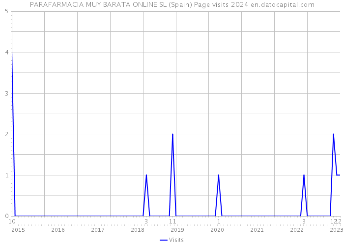 PARAFARMACIA MUY BARATA ONLINE SL (Spain) Page visits 2024 