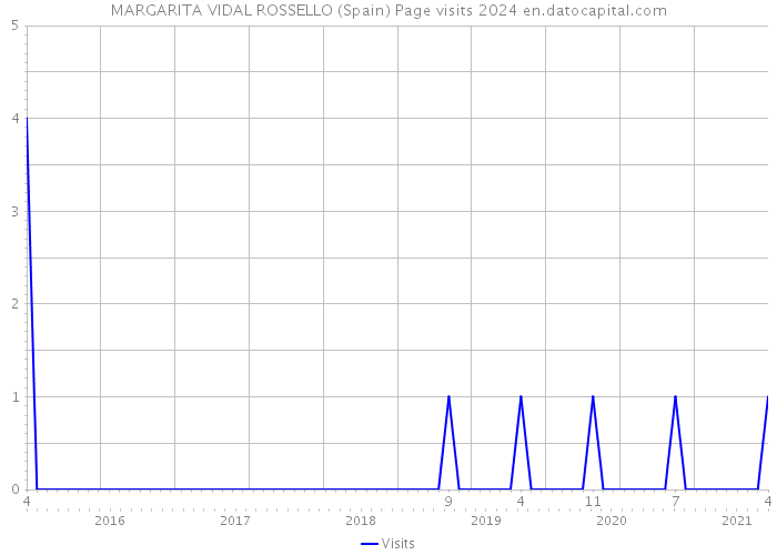 MARGARITA VIDAL ROSSELLO (Spain) Page visits 2024 