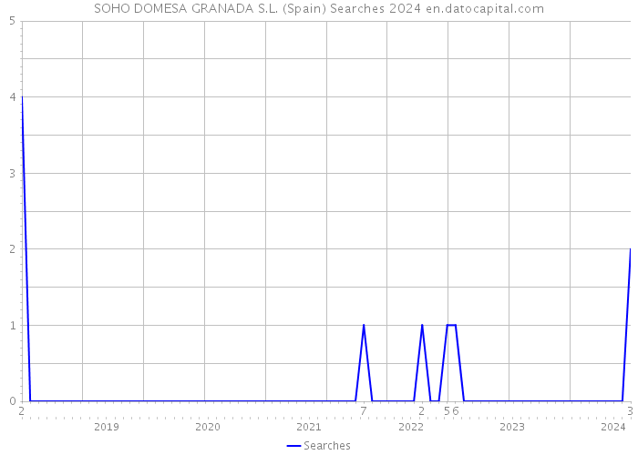 SOHO DOMESA GRANADA S.L. (Spain) Searches 2024 