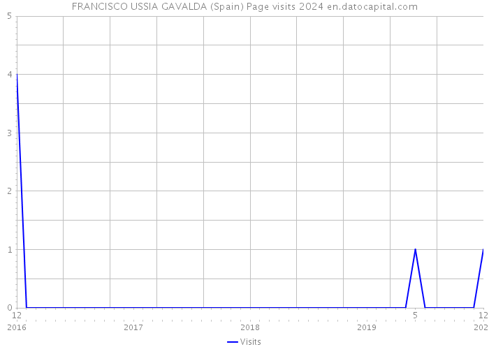 FRANCISCO USSIA GAVALDA (Spain) Page visits 2024 