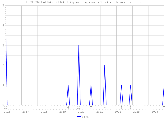 TEODORO ALVAREZ FRAILE (Spain) Page visits 2024 