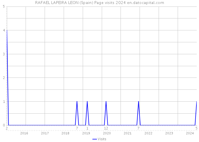 RAFAEL LAPEIRA LEON (Spain) Page visits 2024 