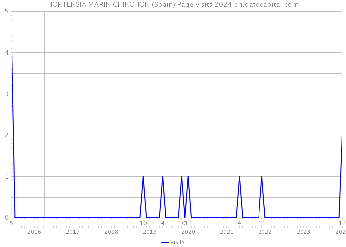 HORTENSIA MARIN CHINCHON (Spain) Page visits 2024 