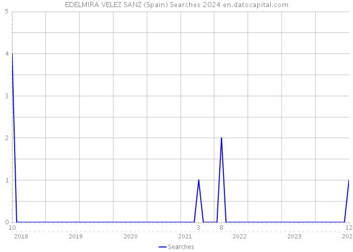 EDELMIRA VELEZ SANZ (Spain) Searches 2024 