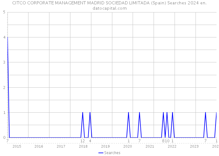 CITCO CORPORATE MANAGEMENT MADRID SOCIEDAD LIMITADA (Spain) Searches 2024 