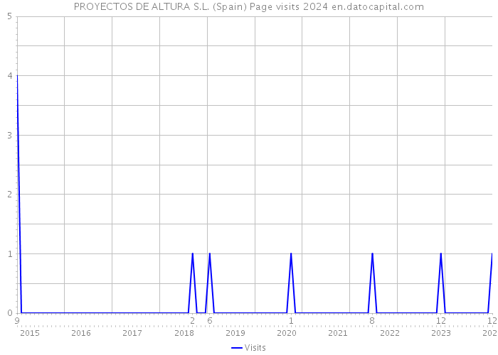 PROYECTOS DE ALTURA S.L. (Spain) Page visits 2024 