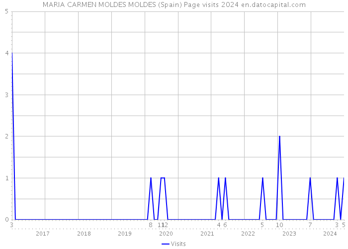 MARIA CARMEN MOLDES MOLDES (Spain) Page visits 2024 