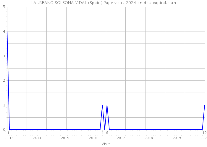 LAUREANO SOLSONA VIDAL (Spain) Page visits 2024 