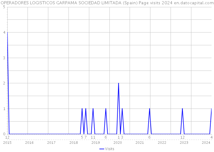OPERADORES LOGISTICOS GARPAMA SOCIEDAD LIMITADA (Spain) Page visits 2024 