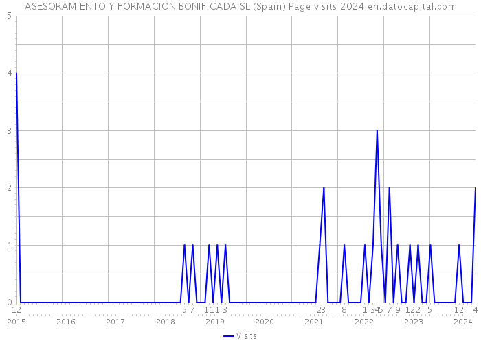 ASESORAMIENTO Y FORMACION BONIFICADA SL (Spain) Page visits 2024 