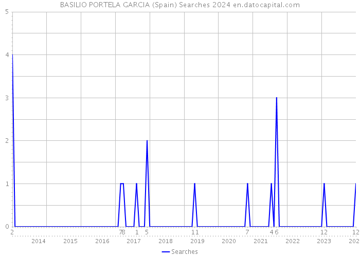 BASILIO PORTELA GARCIA (Spain) Searches 2024 