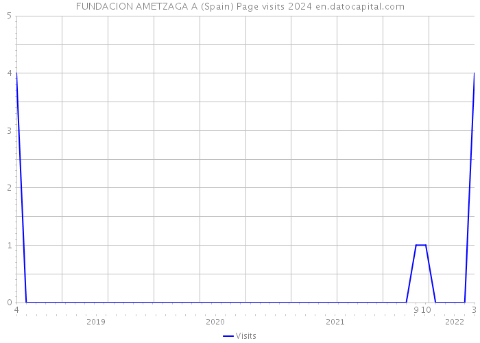 FUNDACION AMETZAGA A (Spain) Page visits 2024 