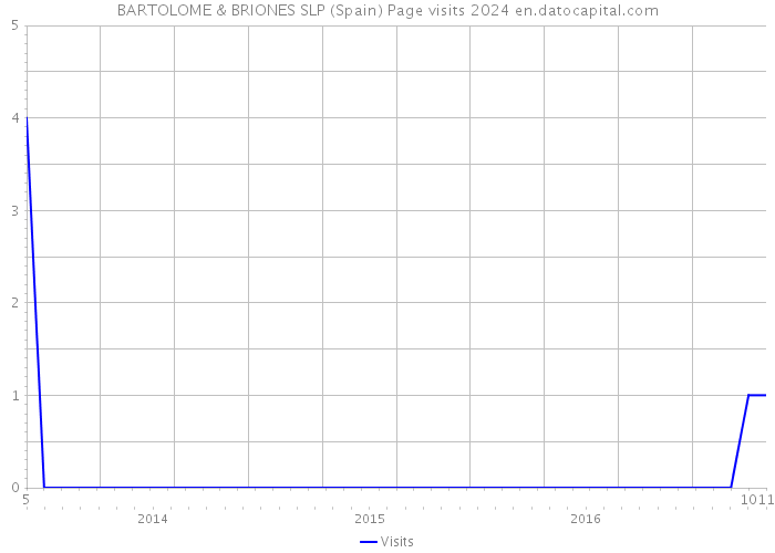 BARTOLOME & BRIONES SLP (Spain) Page visits 2024 