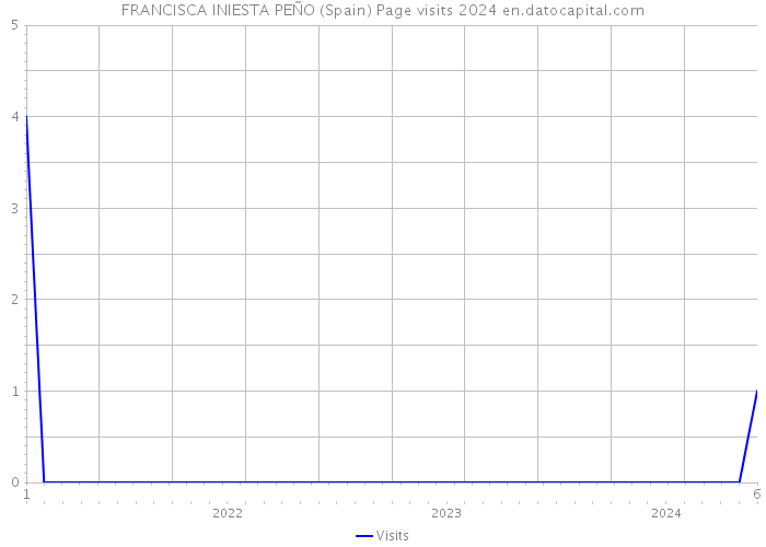 FRANCISCA INIESTA PEÑO (Spain) Page visits 2024 