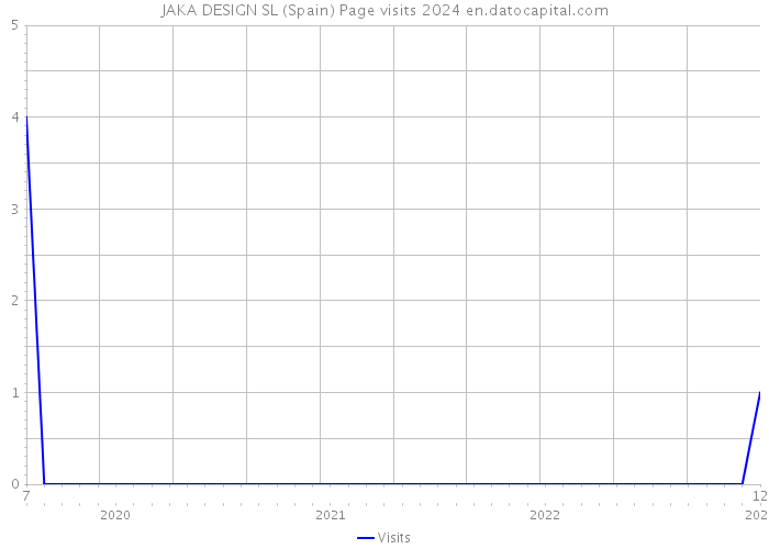 JAKA DESIGN SL (Spain) Page visits 2024 
