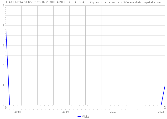 L'AGENCIA SERVICIOS INMOBILIARIOS DE LA ISLA SL (Spain) Page visits 2024 