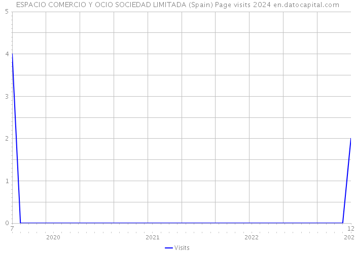 ESPACIO COMERCIO Y OCIO SOCIEDAD LIMITADA (Spain) Page visits 2024 