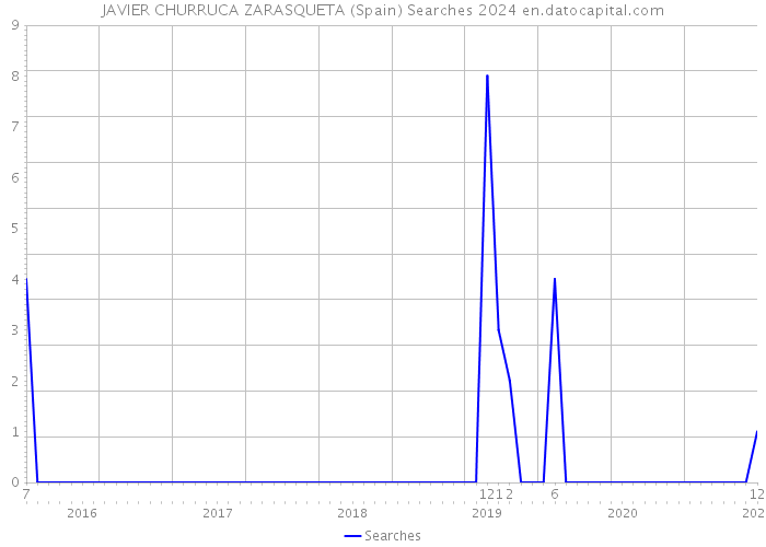JAVIER CHURRUCA ZARASQUETA (Spain) Searches 2024 
