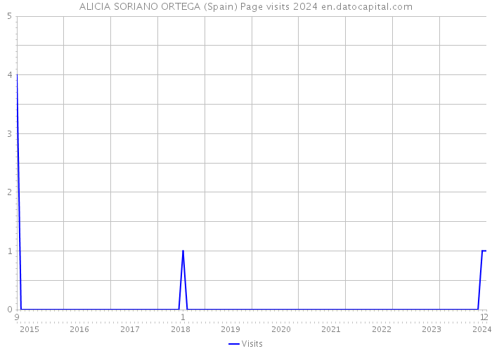 ALICIA SORIANO ORTEGA (Spain) Page visits 2024 