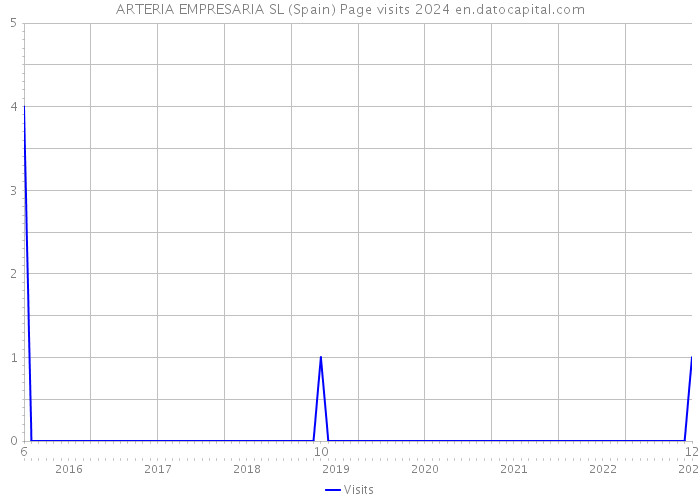 ARTERIA EMPRESARIA SL (Spain) Page visits 2024 