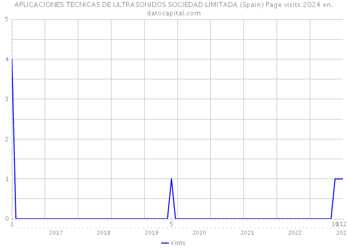 APLICACIONES TECNICAS DE ULTRASONIDOS SOCIEDAD LIMITADA (Spain) Page visits 2024 