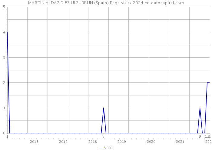 MARTIN ALDAZ DIEZ ULZURRUN (Spain) Page visits 2024 