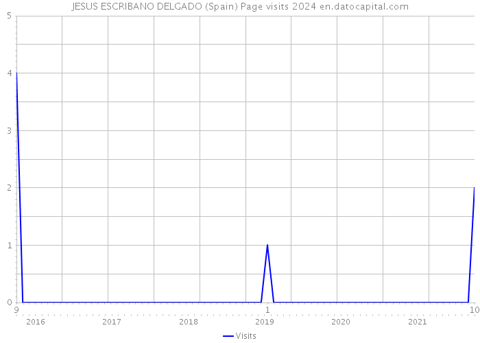 JESUS ESCRIBANO DELGADO (Spain) Page visits 2024 