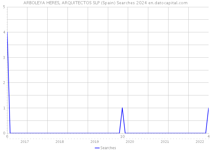 ARBOLEYA HERES, ARQUITECTOS SLP (Spain) Searches 2024 