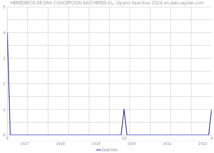 HEREDEROS DE DñA CONCEPCION SAIZ HERES S.L. (Spain) Searches 2024 