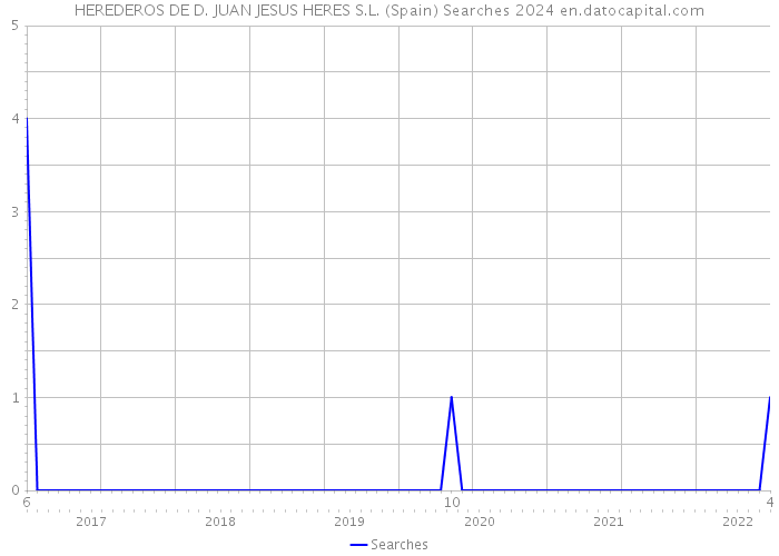 HEREDEROS DE D. JUAN JESUS HERES S.L. (Spain) Searches 2024 