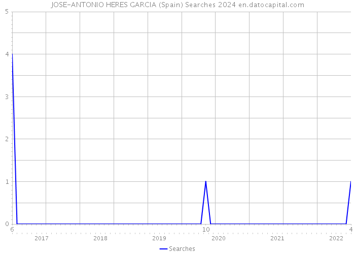 JOSE-ANTONIO HERES GARCIA (Spain) Searches 2024 