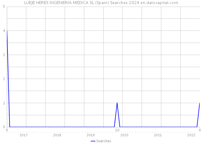 LUEJE HERES INGENIERIA MEDICA SL (Spain) Searches 2024 