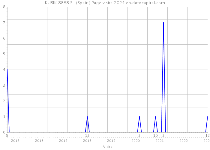 KUBIK 8888 SL (Spain) Page visits 2024 