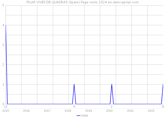 PILAR VIVES DE QUADRAS (Spain) Page visits 2024 