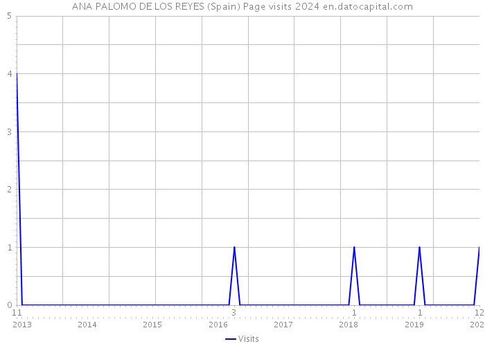 ANA PALOMO DE LOS REYES (Spain) Page visits 2024 