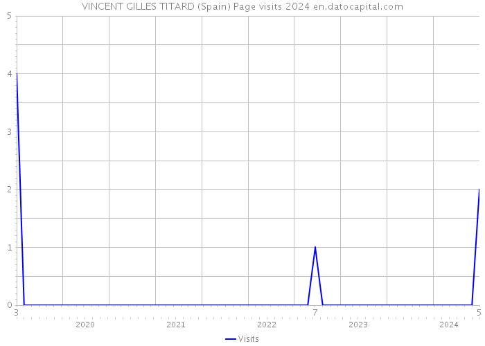 VINCENT GILLES TITARD (Spain) Page visits 2024 