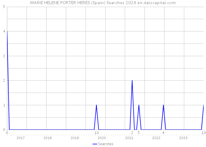 MARIE HELENE PORTER HERES (Spain) Searches 2024 