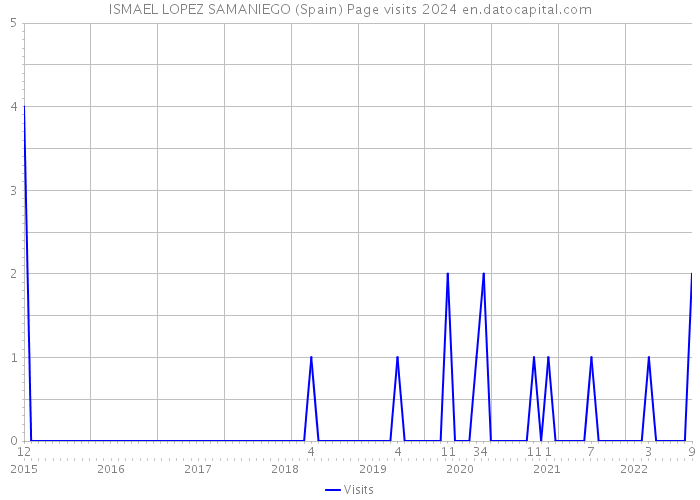 ISMAEL LOPEZ SAMANIEGO (Spain) Page visits 2024 