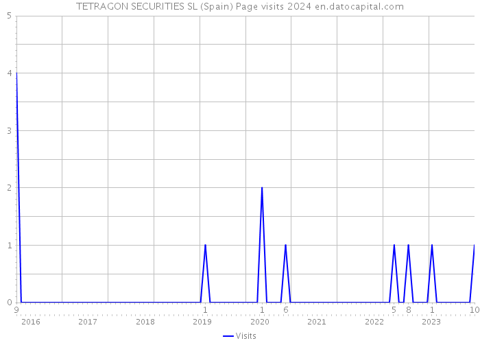TETRAGON SECURITIES SL (Spain) Page visits 2024 
