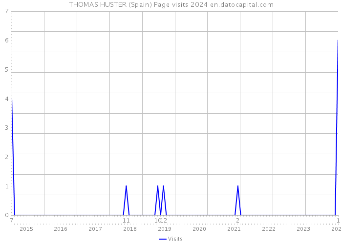 THOMAS HUSTER (Spain) Page visits 2024 
