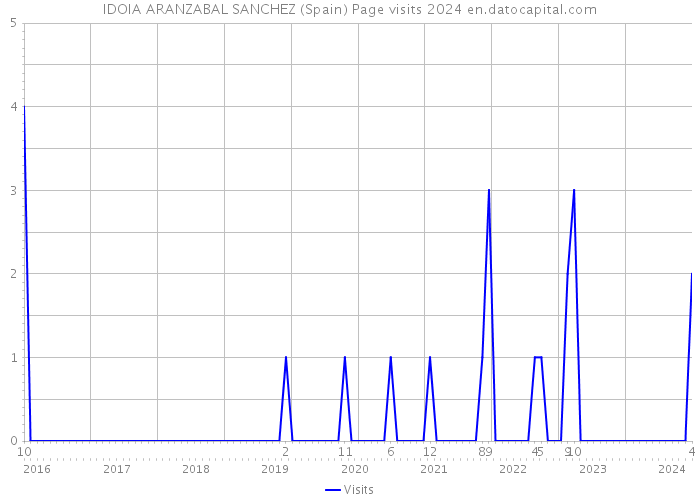 IDOIA ARANZABAL SANCHEZ (Spain) Page visits 2024 