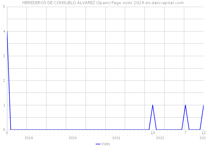 HEREDEROS DE CONSUELO ALVAREZ (Spain) Page visits 2024 