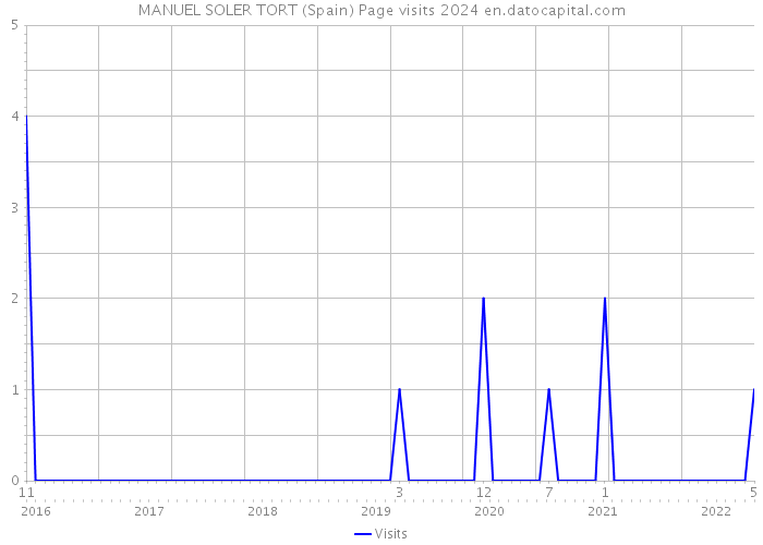 MANUEL SOLER TORT (Spain) Page visits 2024 